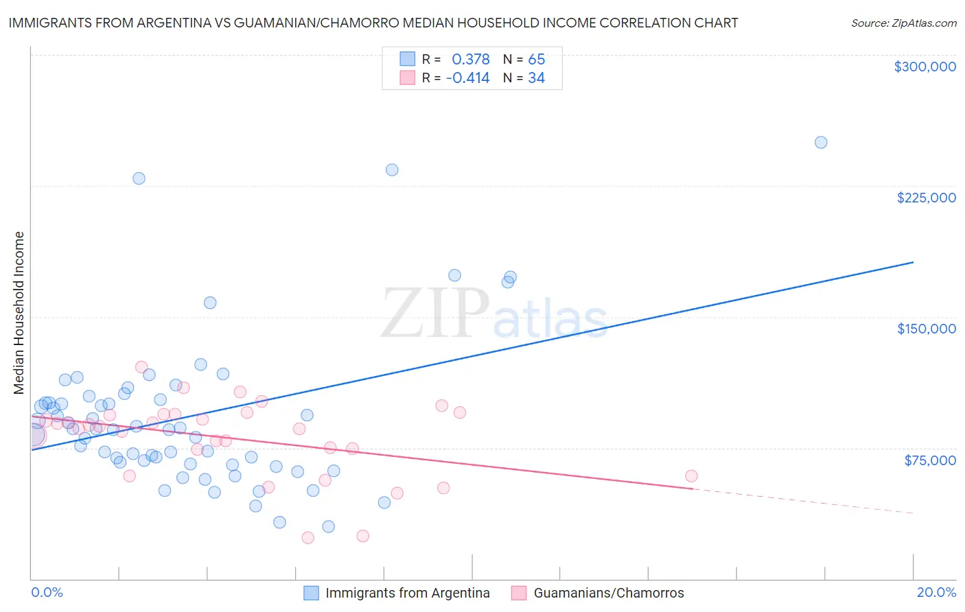 Immigrants from Argentina vs Guamanian/Chamorro Median Household Income