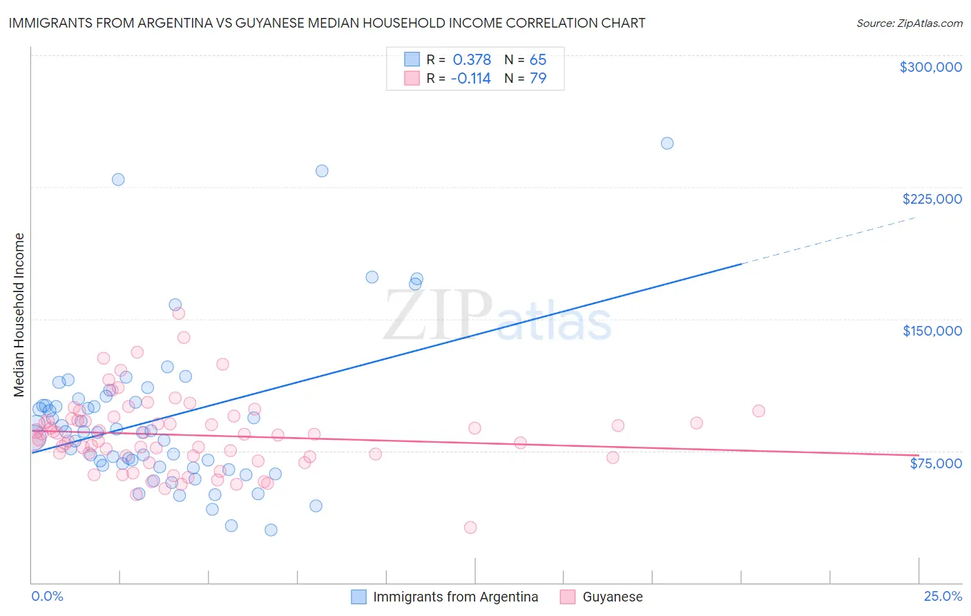 Immigrants from Argentina vs Guyanese Median Household Income