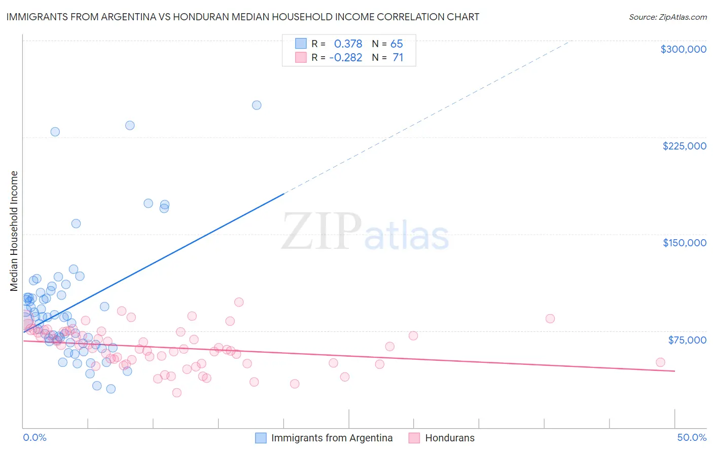 Immigrants from Argentina vs Honduran Median Household Income