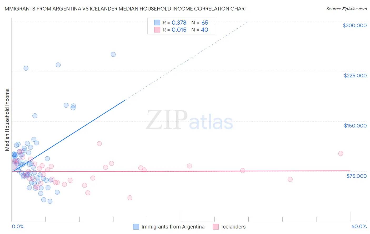 Immigrants from Argentina vs Icelander Median Household Income