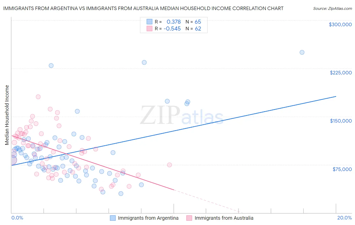 Immigrants from Argentina vs Immigrants from Australia Median Household Income
