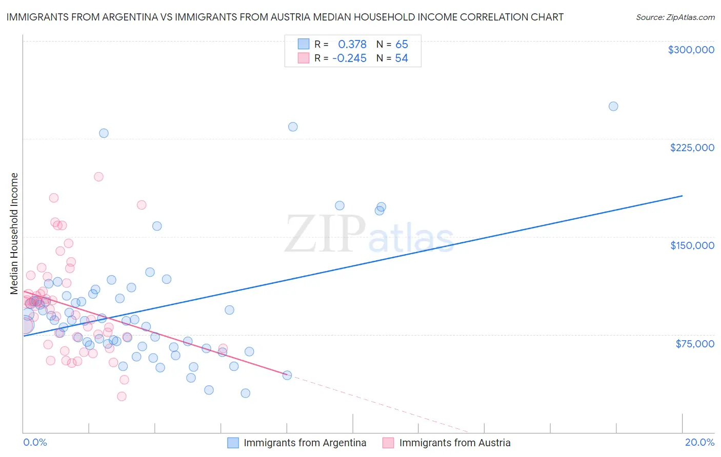 Immigrants from Argentina vs Immigrants from Austria Median Household Income