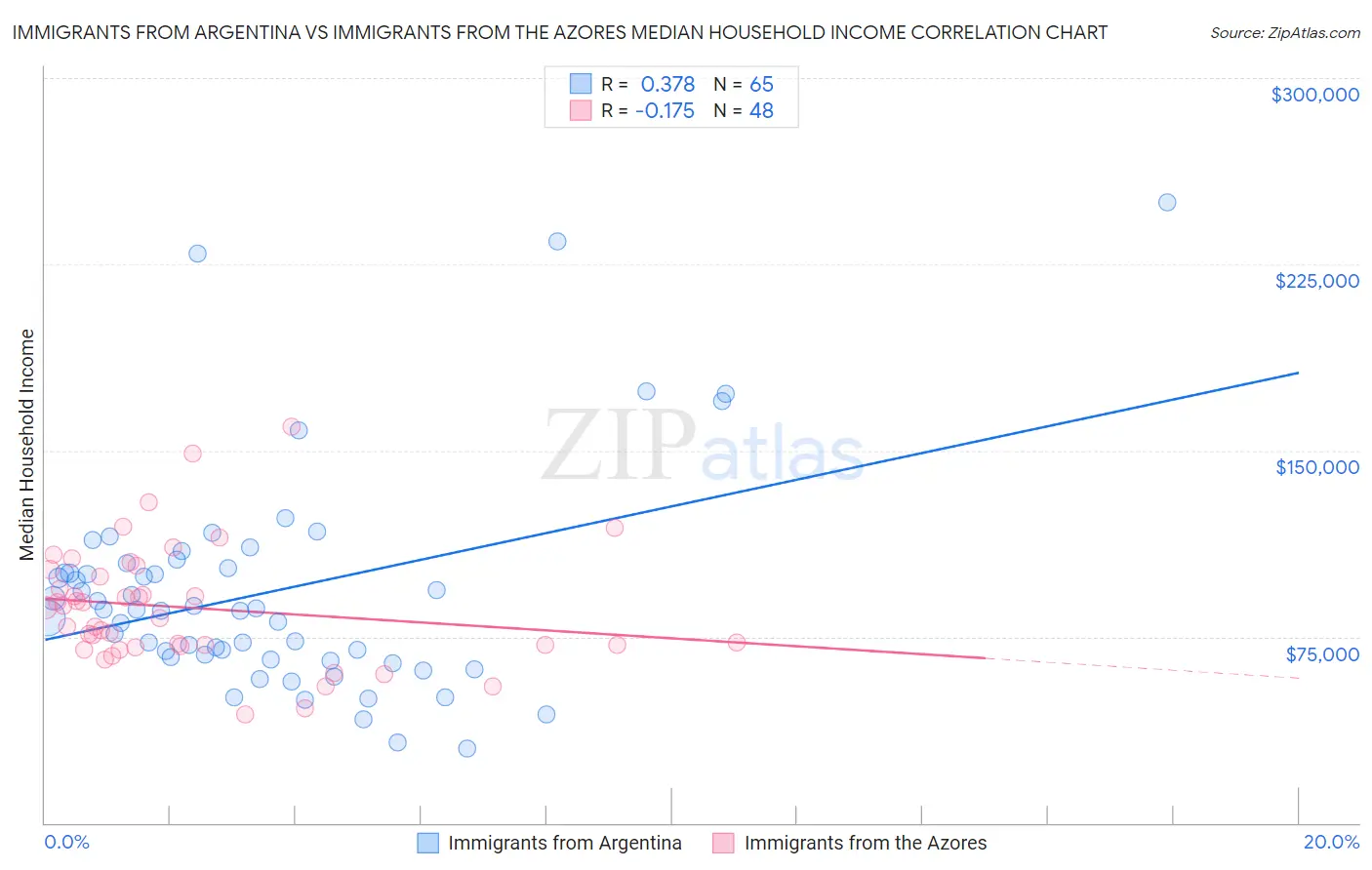 Immigrants from Argentina vs Immigrants from the Azores Median Household Income