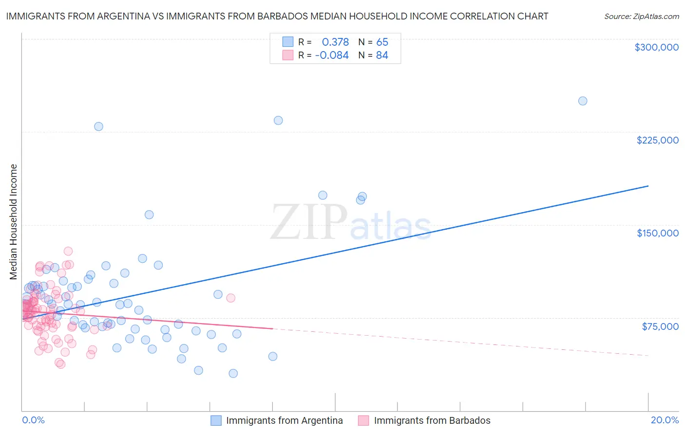 Immigrants from Argentina vs Immigrants from Barbados Median Household Income