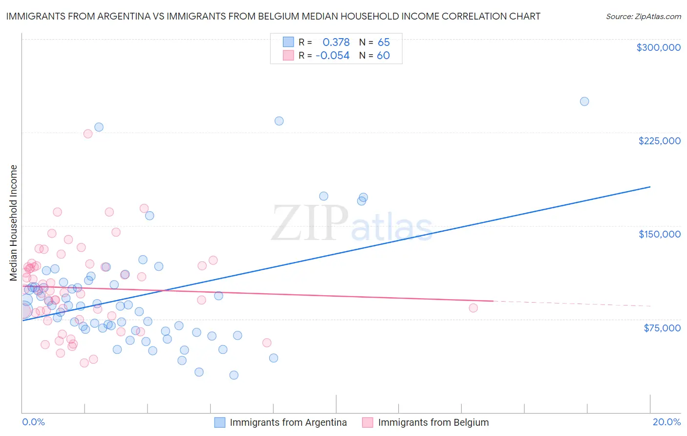 Immigrants from Argentina vs Immigrants from Belgium Median Household Income
