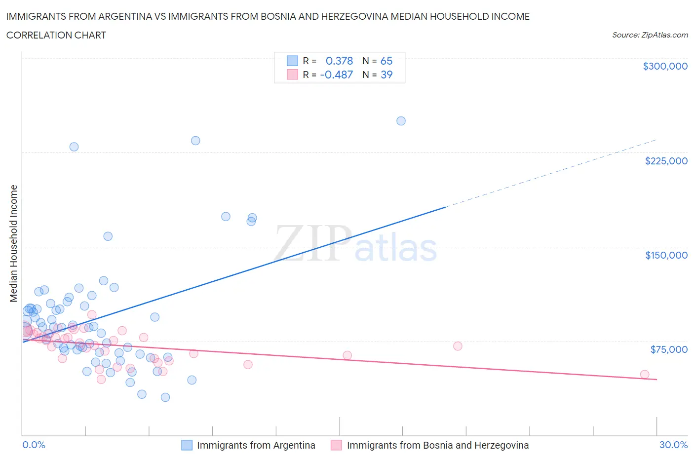 Immigrants from Argentina vs Immigrants from Bosnia and Herzegovina Median Household Income