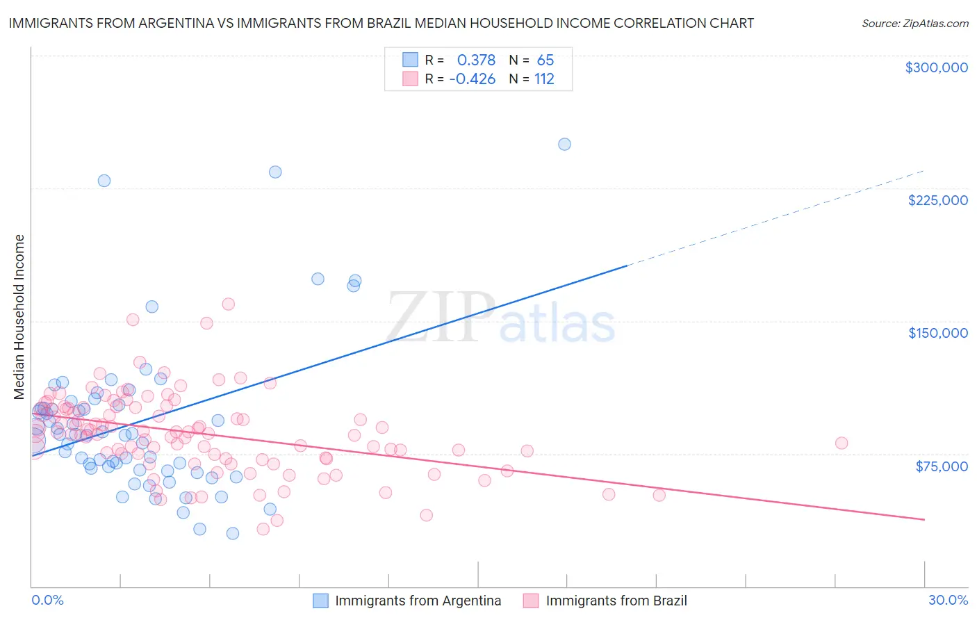 Immigrants from Argentina vs Immigrants from Brazil Median Household Income