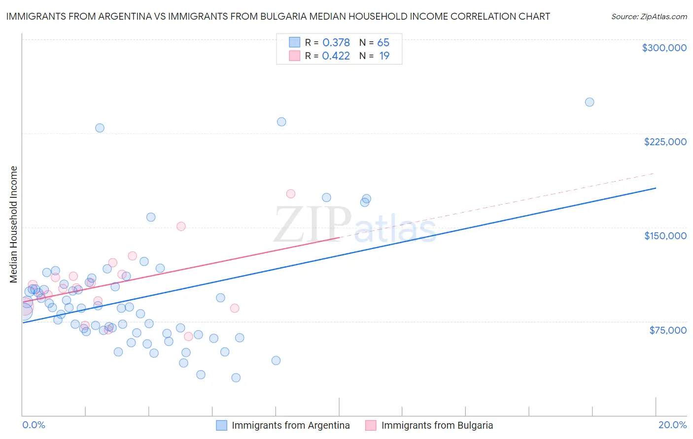 Immigrants from Argentina vs Immigrants from Bulgaria Median Household Income