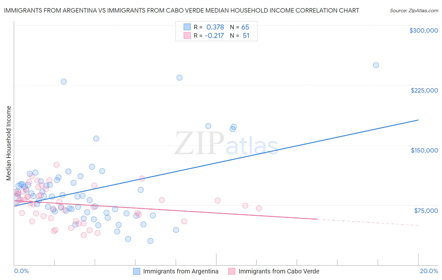 Immigrants from Argentina vs Immigrants from Cabo Verde Median Household Income