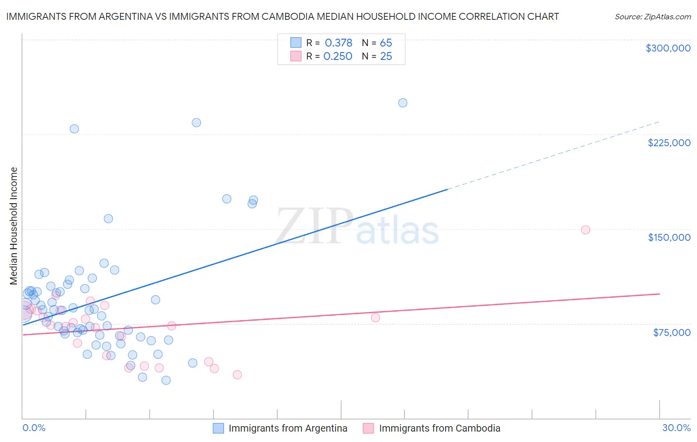 Immigrants from Argentina vs Immigrants from Cambodia Median Household Income