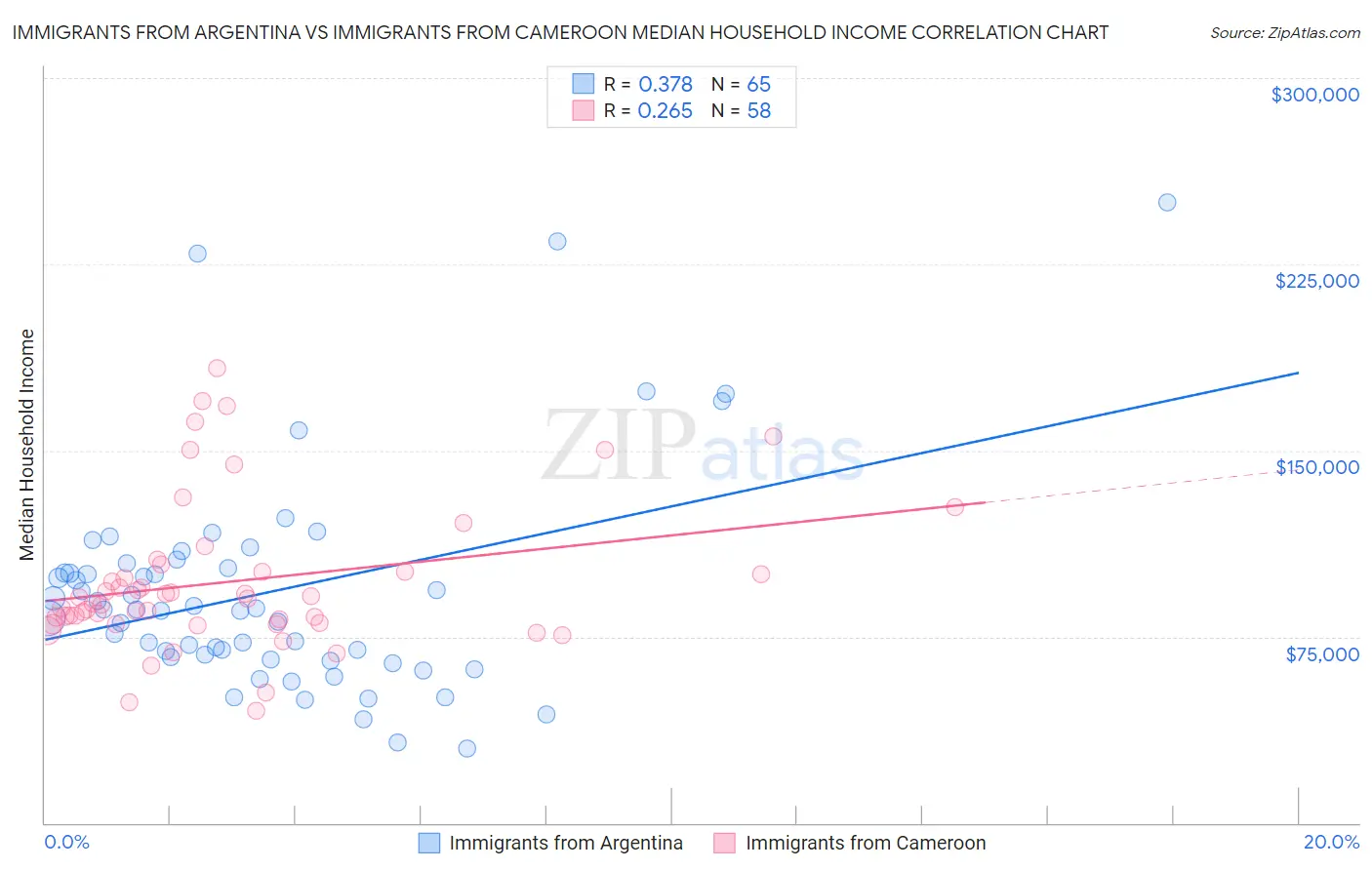 Immigrants from Argentina vs Immigrants from Cameroon Median Household Income
