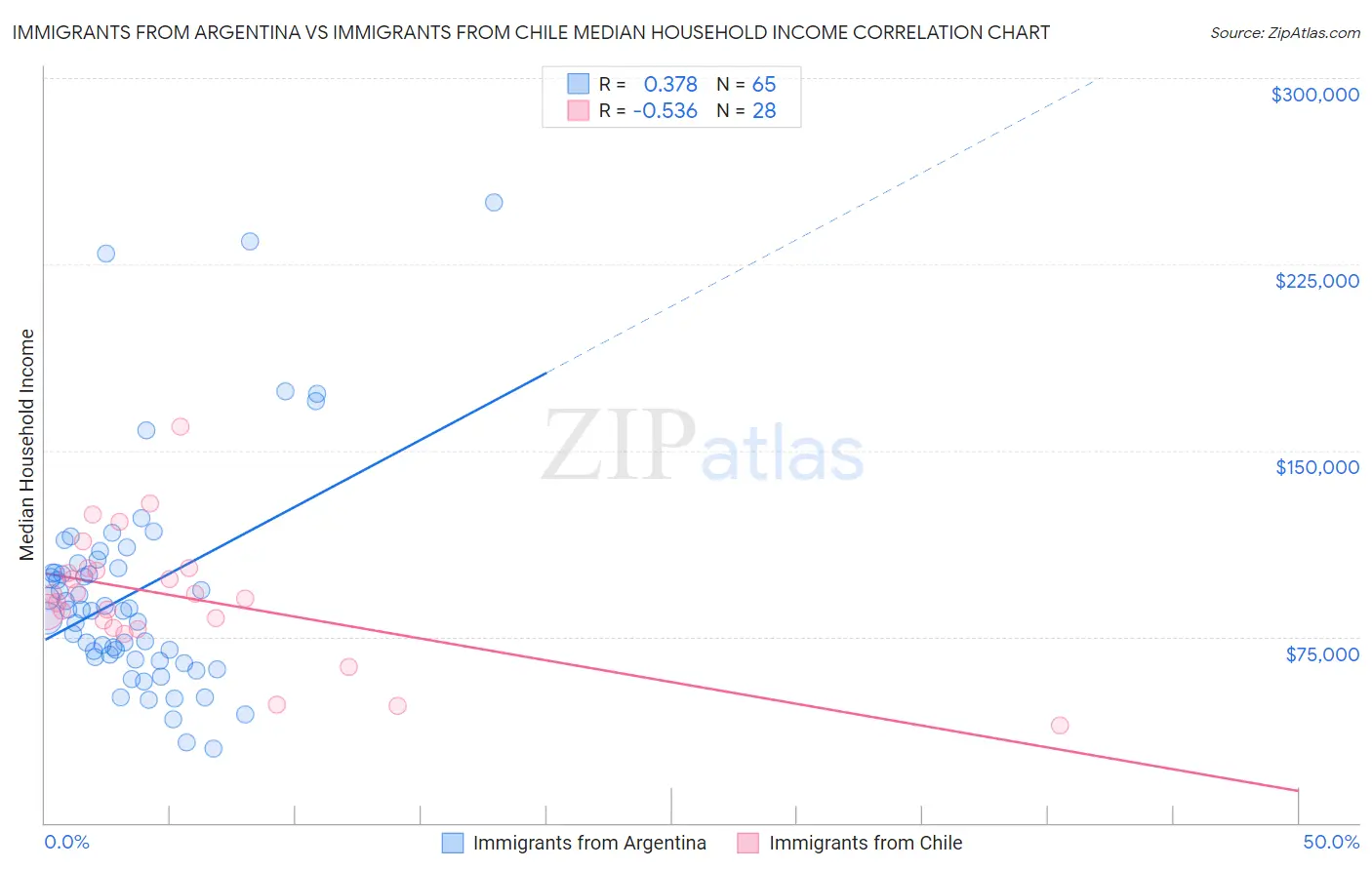 Immigrants from Argentina vs Immigrants from Chile Median Household Income