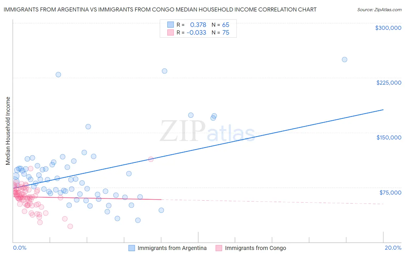 Immigrants from Argentina vs Immigrants from Congo Median Household Income