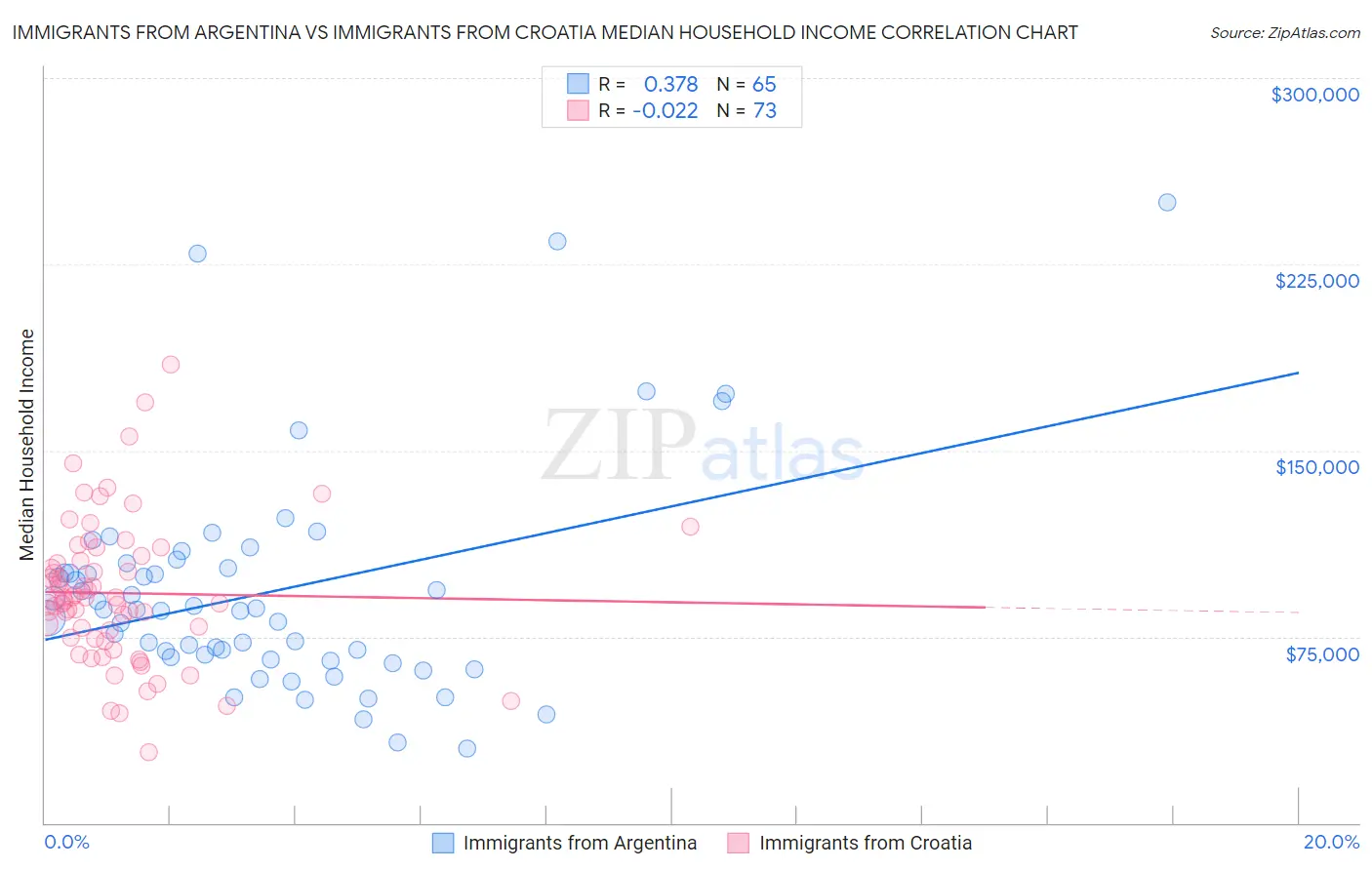 Immigrants from Argentina vs Immigrants from Croatia Median Household Income