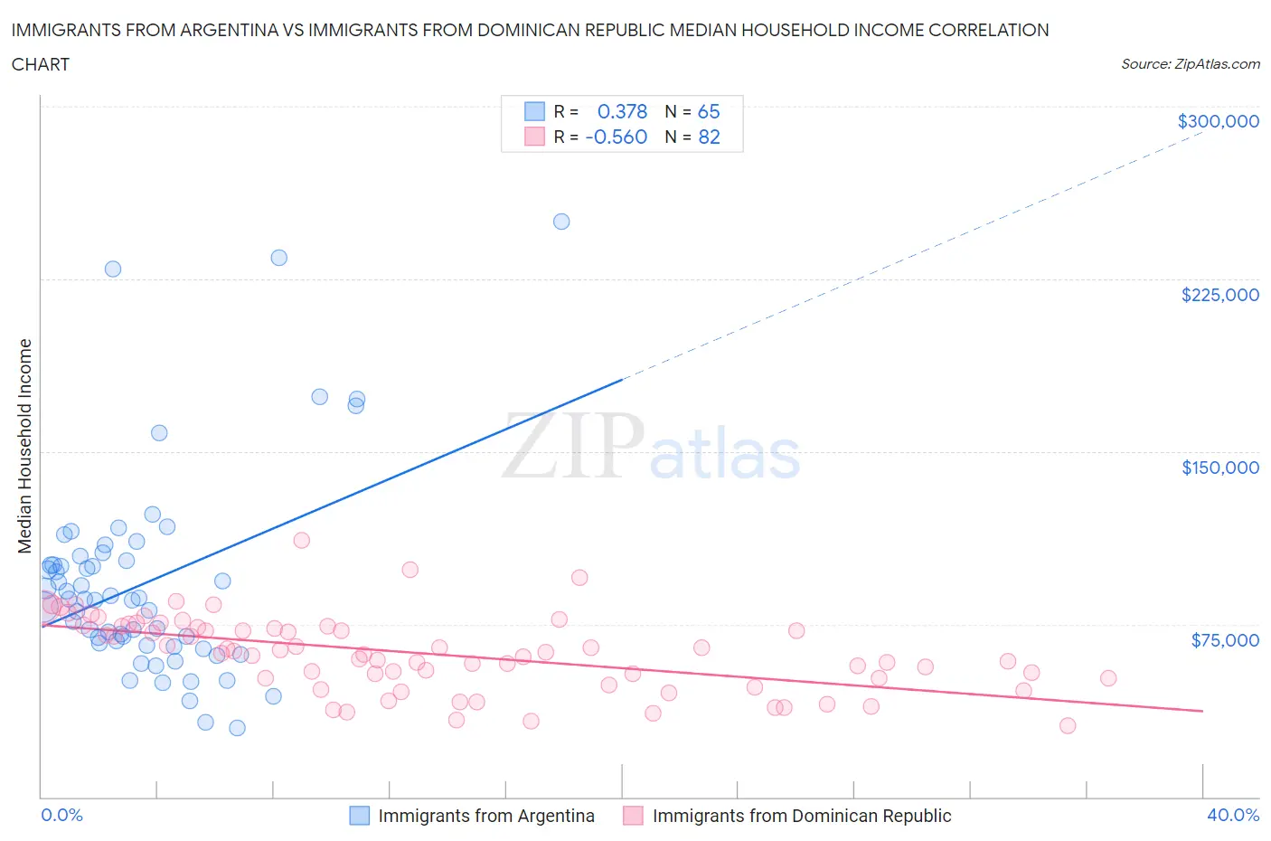 Immigrants from Argentina vs Immigrants from Dominican Republic Median Household Income