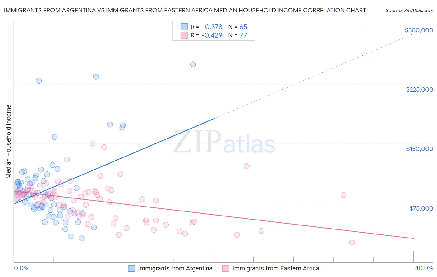 Immigrants from Argentina vs Immigrants from Eastern Africa Median Household Income