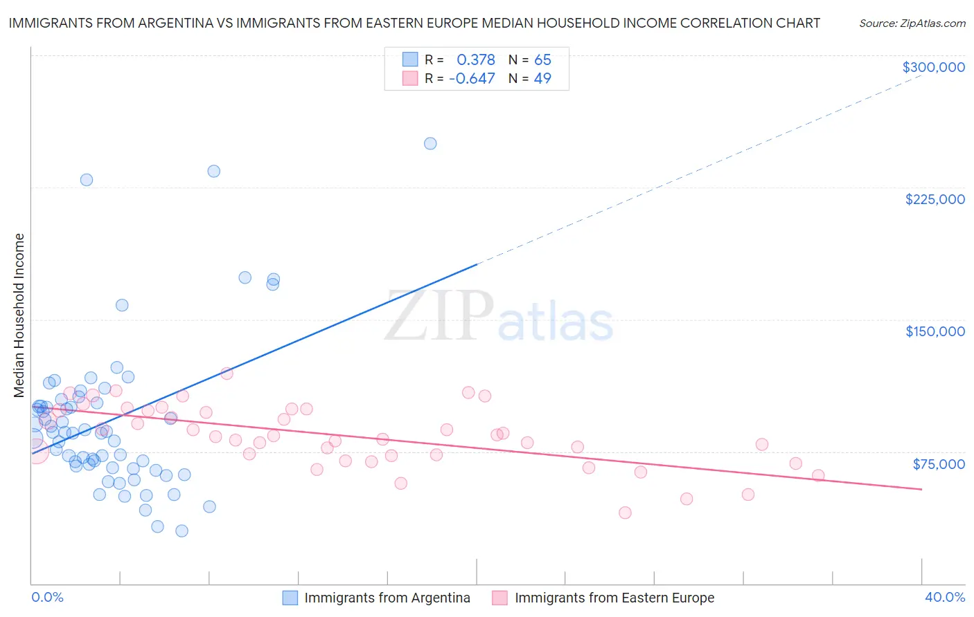 Immigrants from Argentina vs Immigrants from Eastern Europe Median Household Income