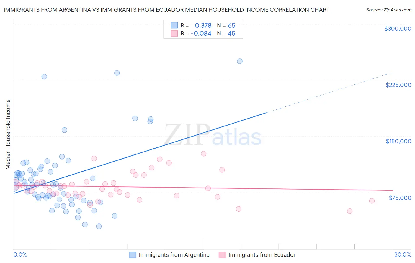 Immigrants from Argentina vs Immigrants from Ecuador Median Household Income