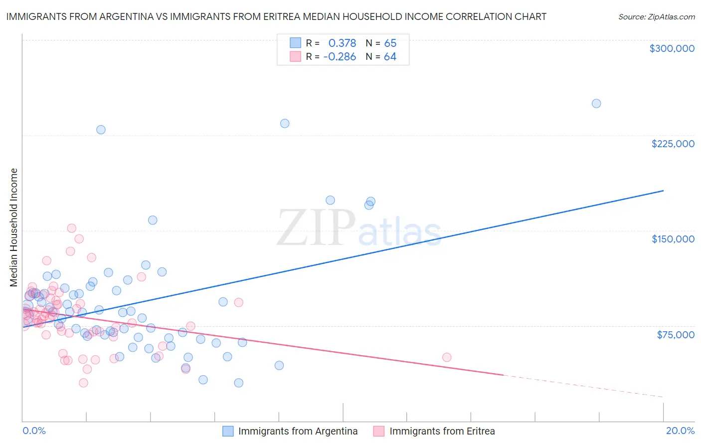 Immigrants from Argentina vs Immigrants from Eritrea Median Household Income