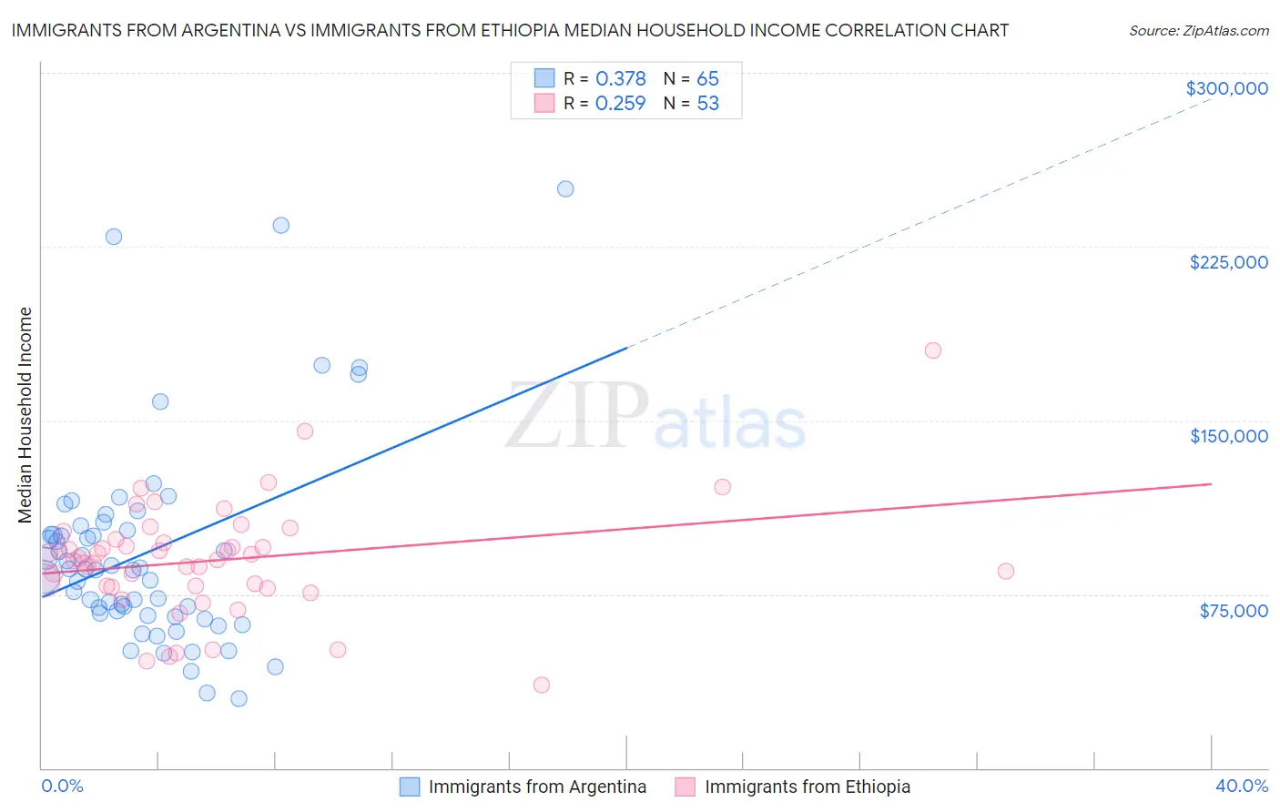 Immigrants from Argentina vs Immigrants from Ethiopia Median Household Income