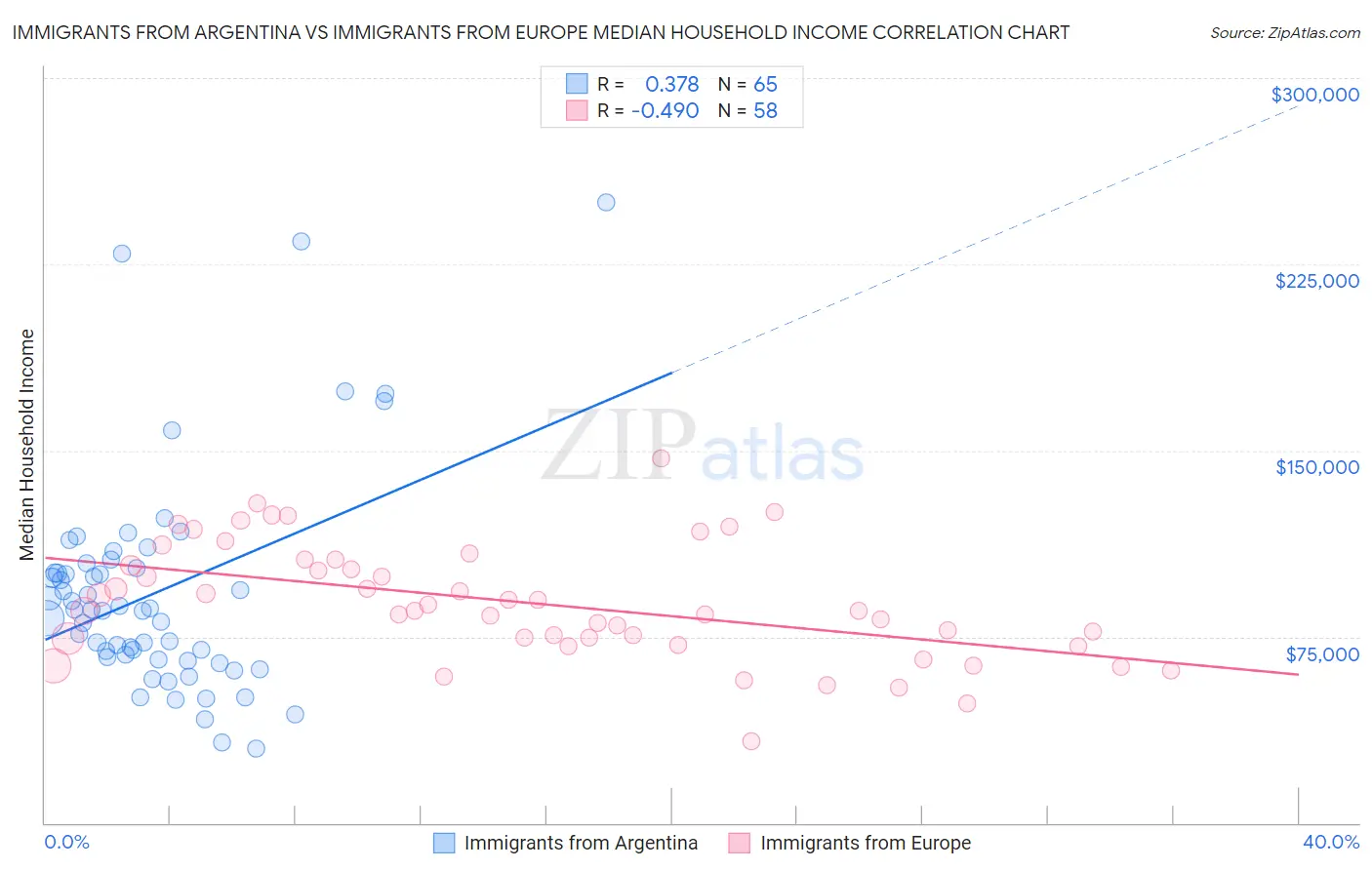 Immigrants from Argentina vs Immigrants from Europe Median Household Income