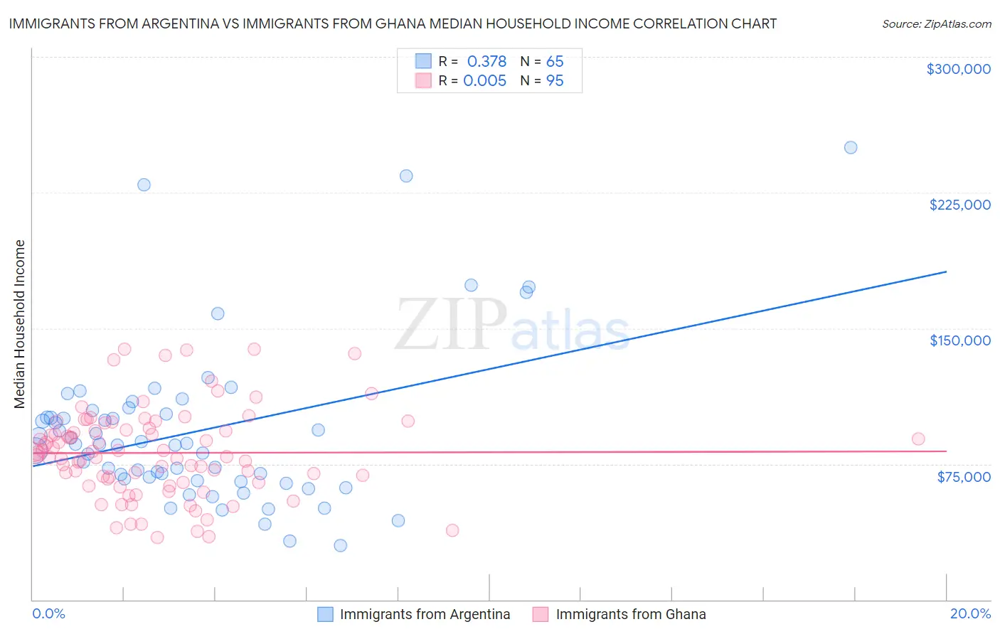 Immigrants from Argentina vs Immigrants from Ghana Median Household Income