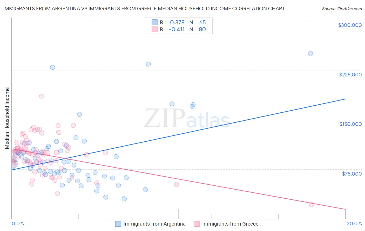 Immigrants from Argentina vs Immigrants from Greece Median Household Income