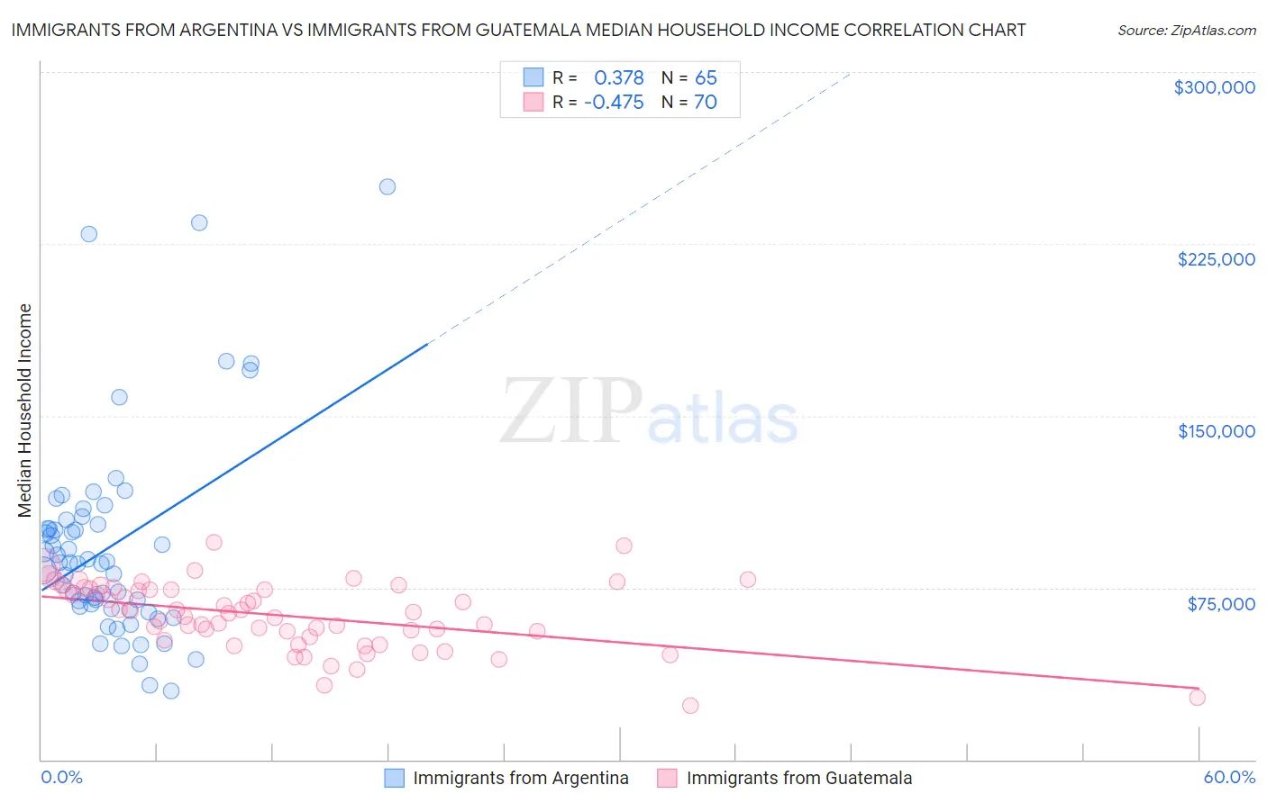 Immigrants from Argentina vs Immigrants from Guatemala Median Household Income