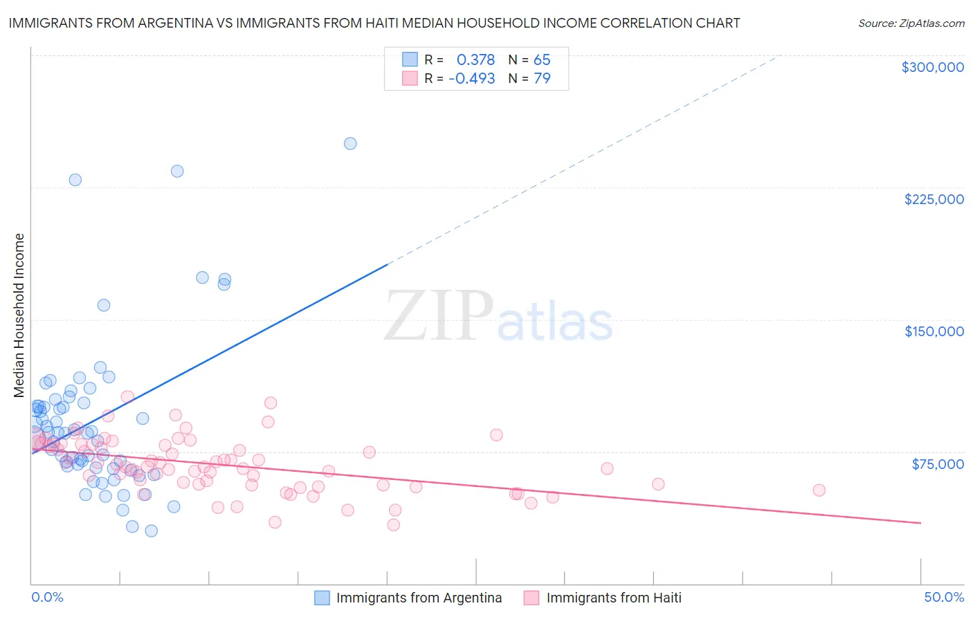 Immigrants from Argentina vs Immigrants from Haiti Median Household Income