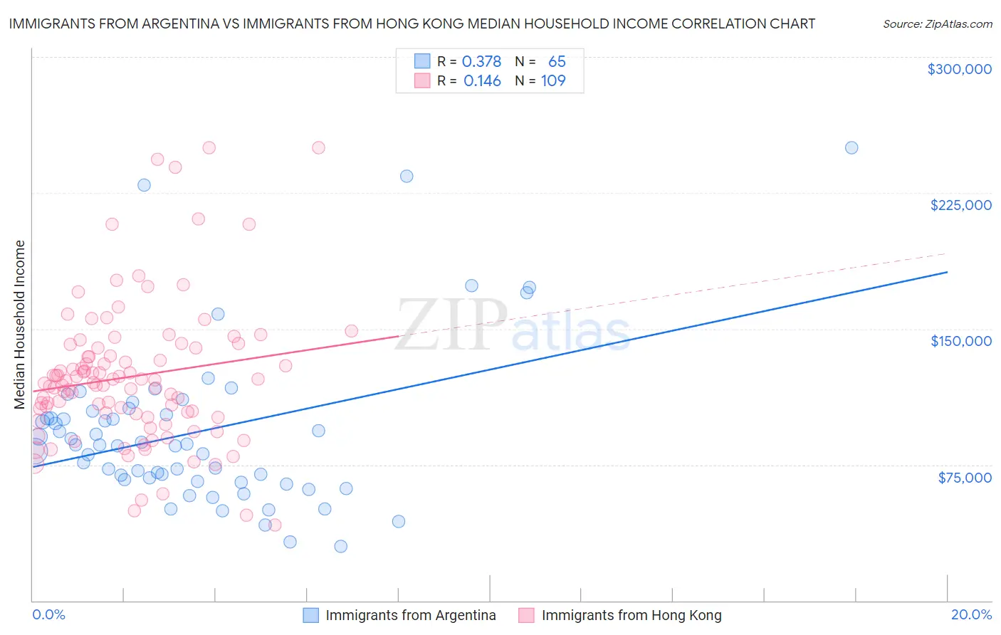 Immigrants from Argentina vs Immigrants from Hong Kong Median Household Income