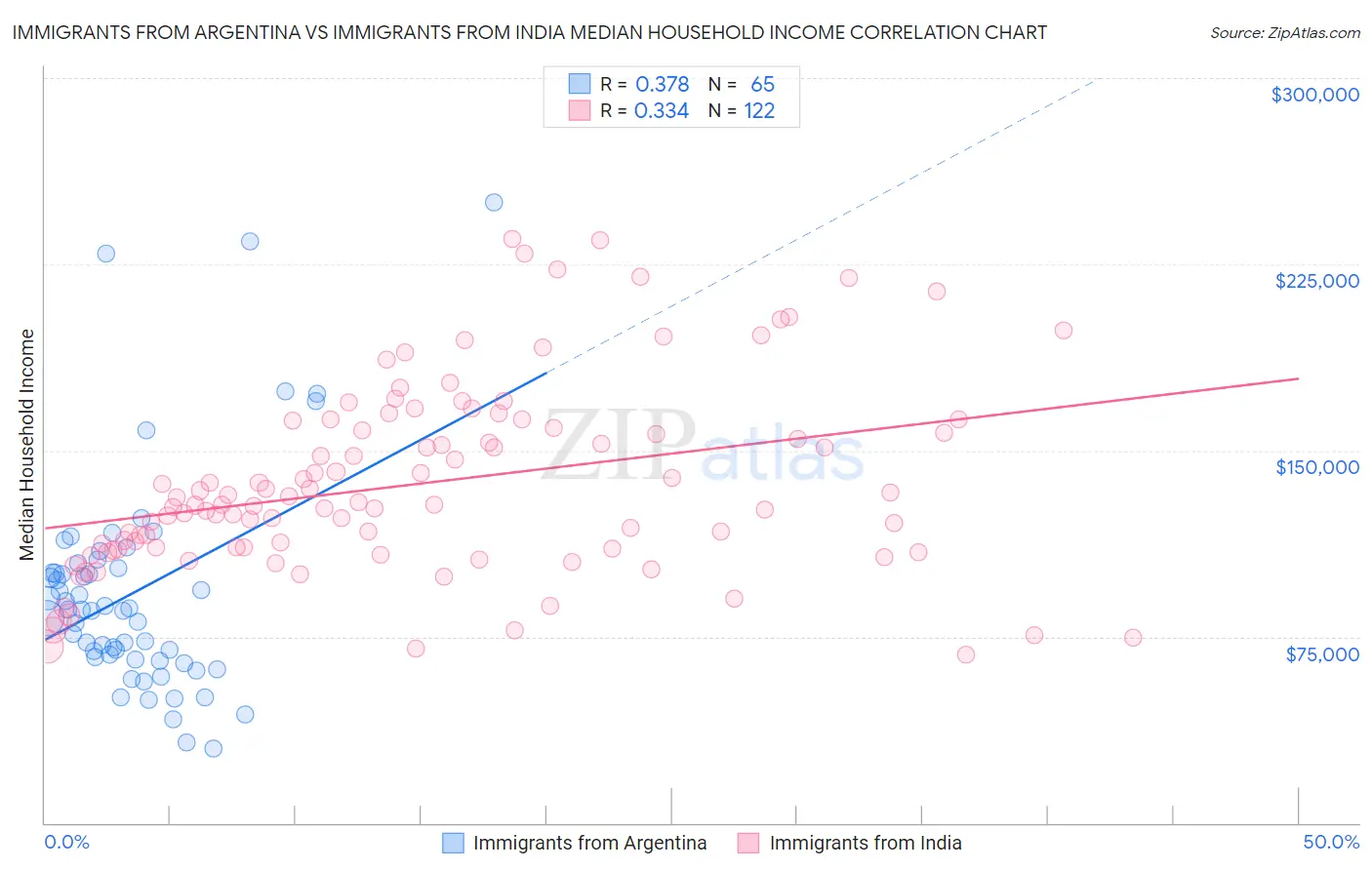Immigrants from Argentina vs Immigrants from India Median Household Income