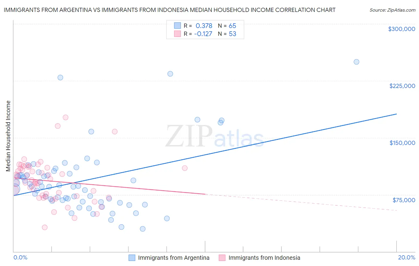 Immigrants from Argentina vs Immigrants from Indonesia Median Household Income