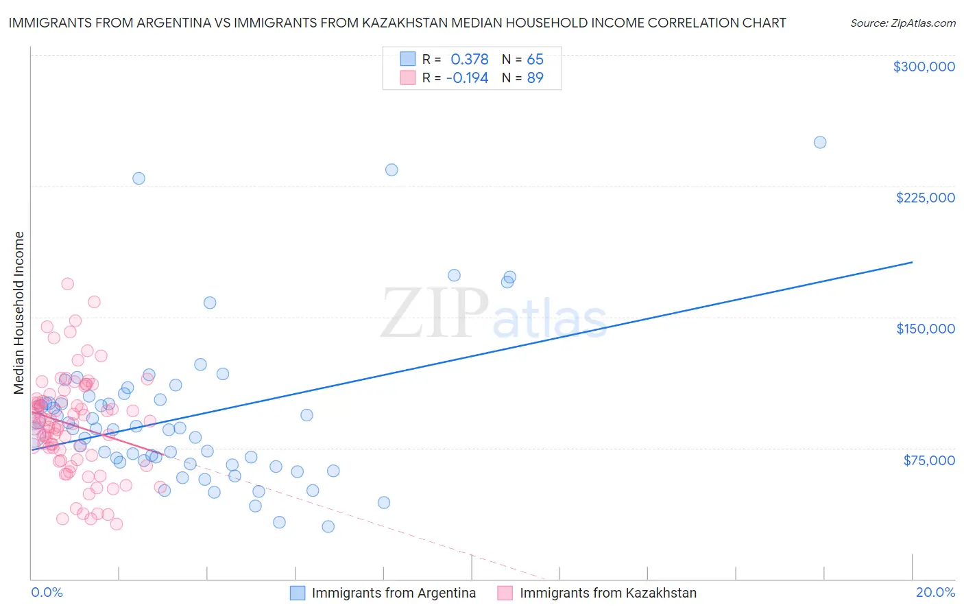 Immigrants from Argentina vs Immigrants from Kazakhstan Median Household Income