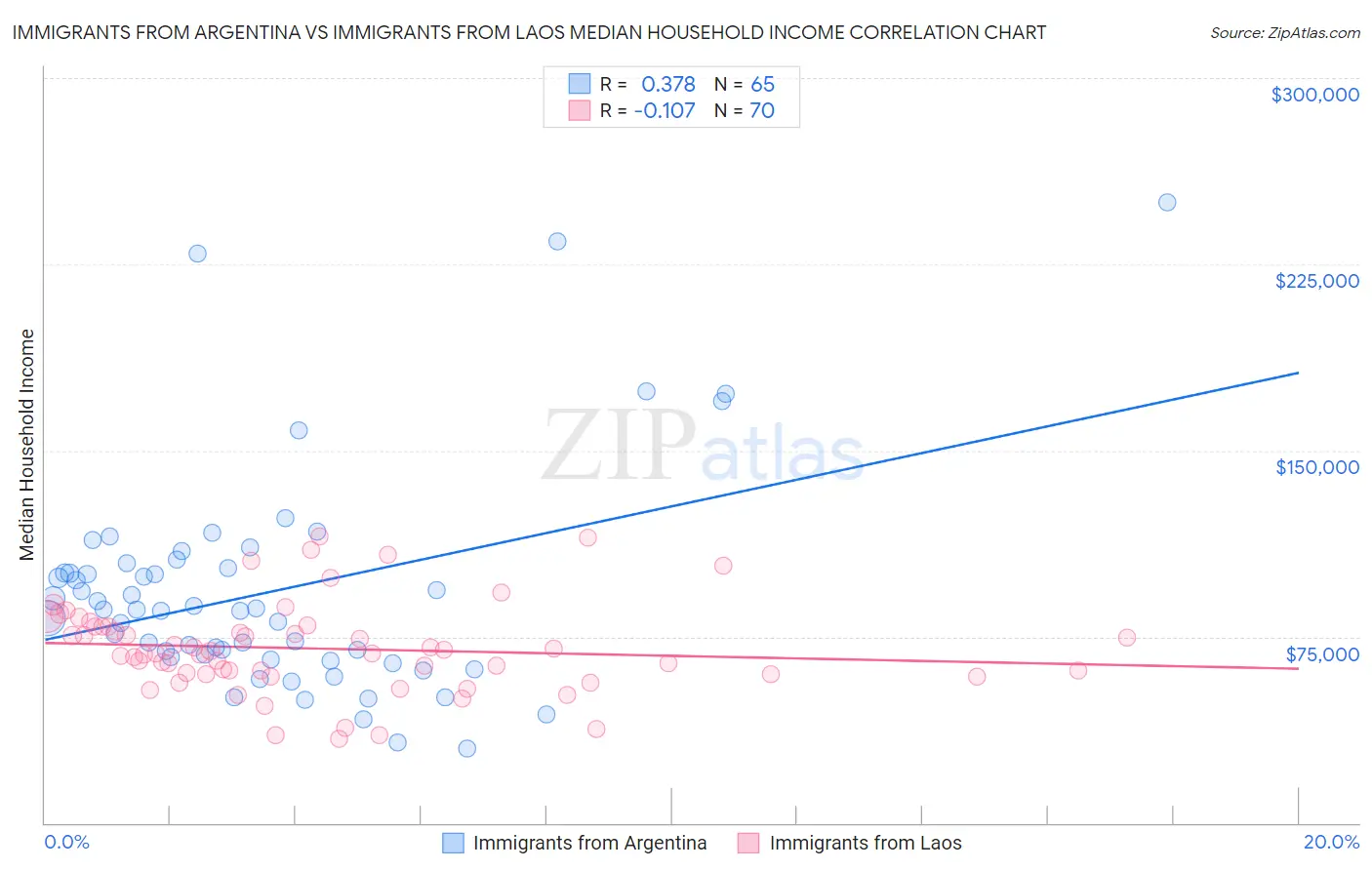 Immigrants from Argentina vs Immigrants from Laos Median Household Income