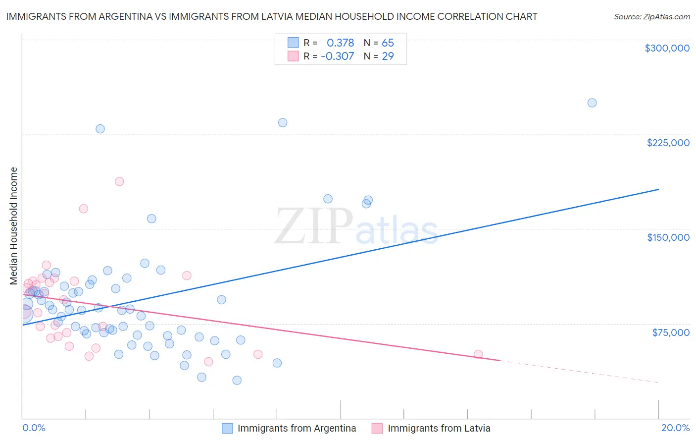 Immigrants from Argentina vs Immigrants from Latvia Median Household Income