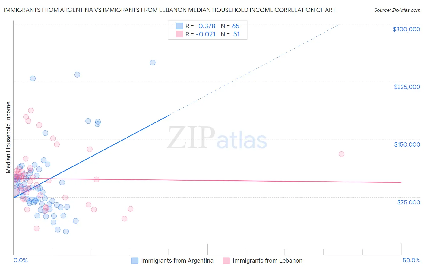 Immigrants from Argentina vs Immigrants from Lebanon Median Household Income