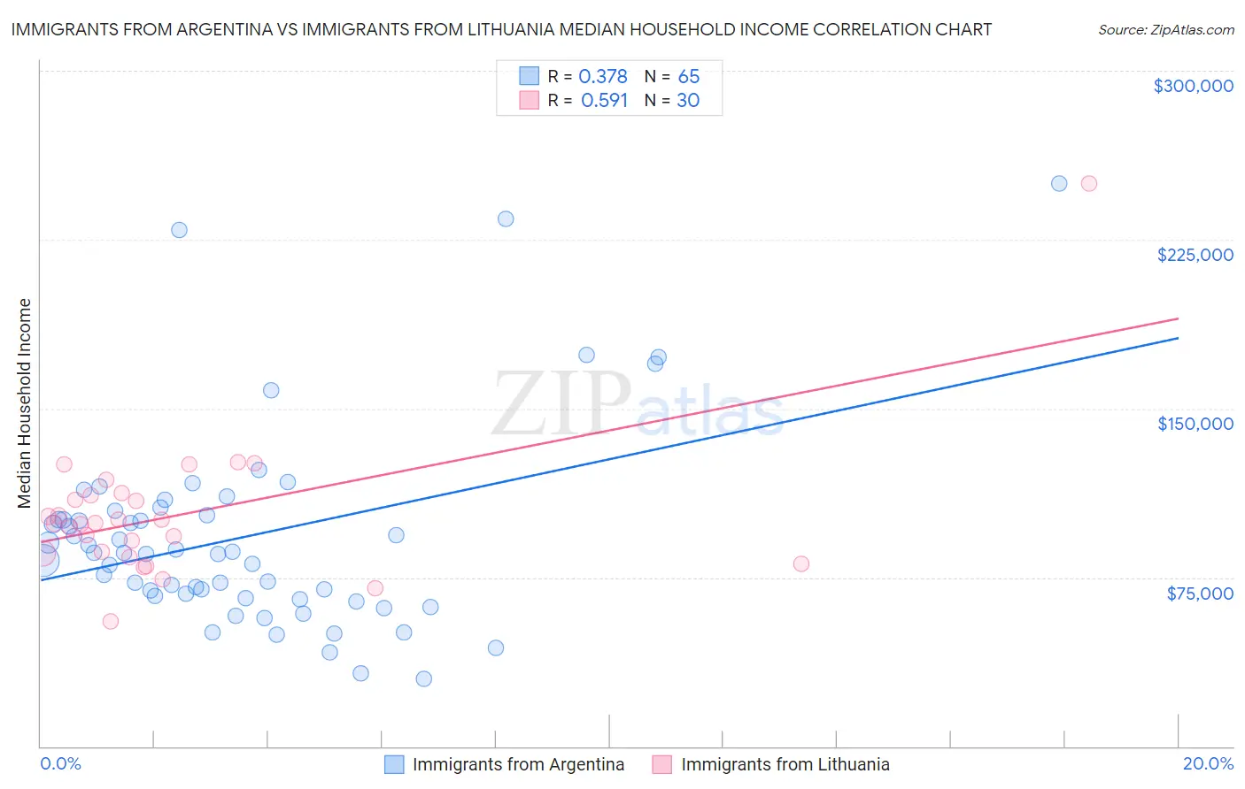 Immigrants from Argentina vs Immigrants from Lithuania Median Household Income