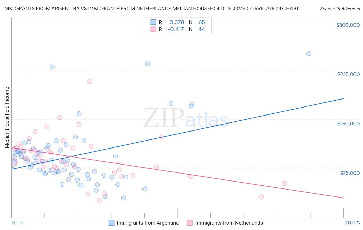 Immigrants from Argentina vs Immigrants from Netherlands Median Household Income