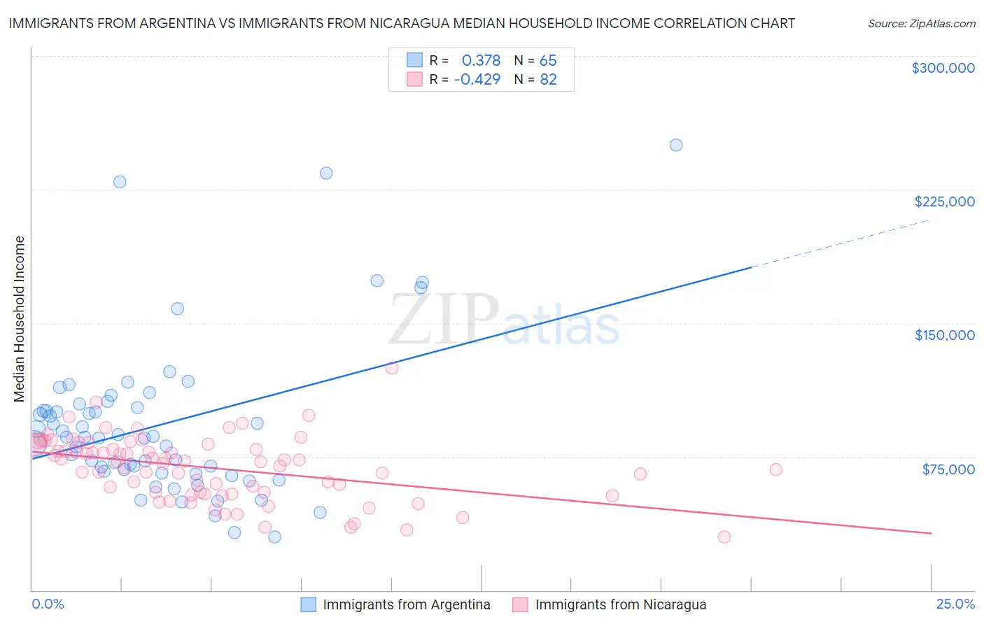 Immigrants from Argentina vs Immigrants from Nicaragua Median Household Income