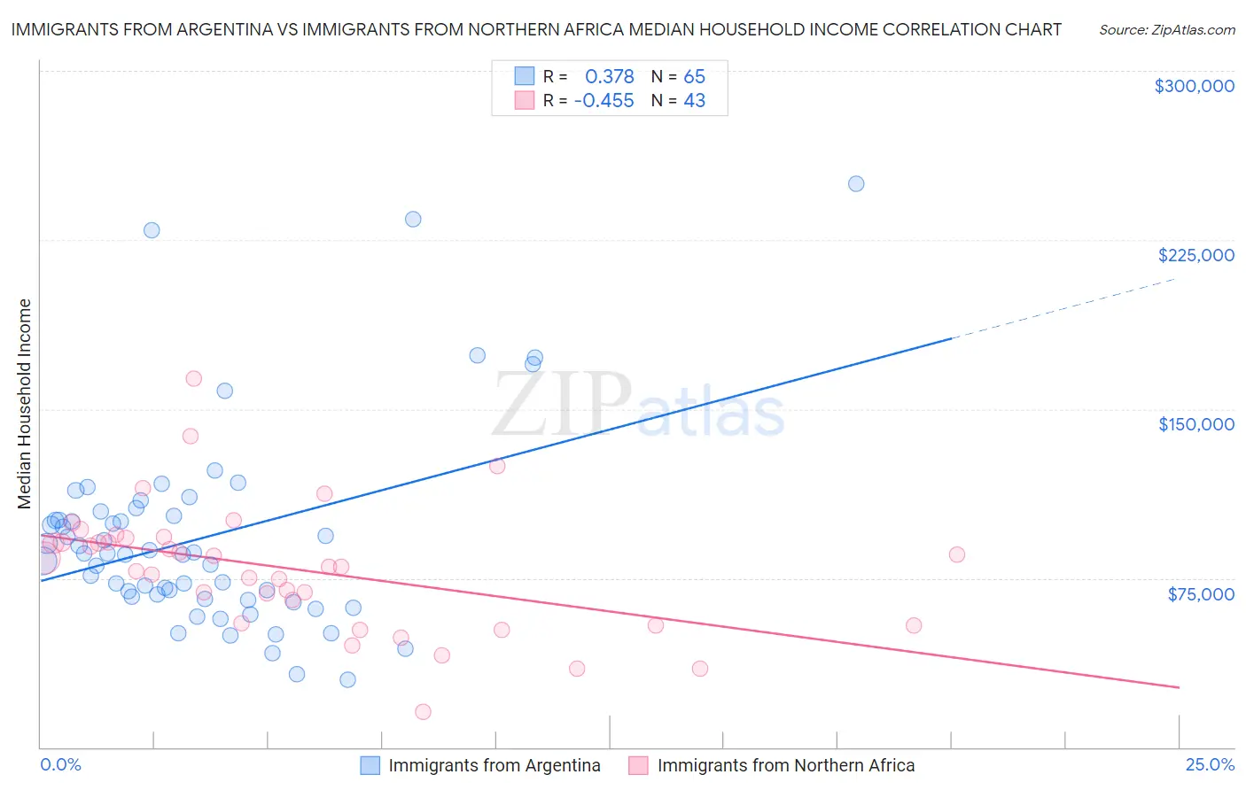 Immigrants from Argentina vs Immigrants from Northern Africa Median Household Income