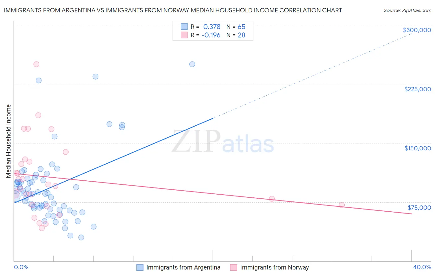 Immigrants from Argentina vs Immigrants from Norway Median Household Income