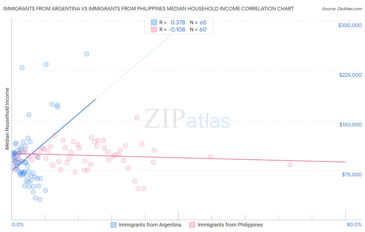 Immigrants from Argentina vs Immigrants from Philippines Median Household Income