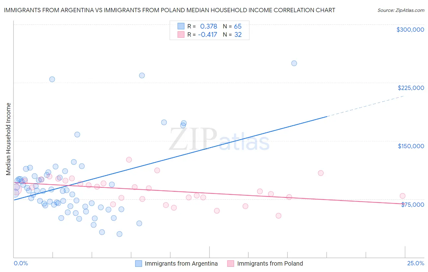Immigrants from Argentina vs Immigrants from Poland Median Household Income