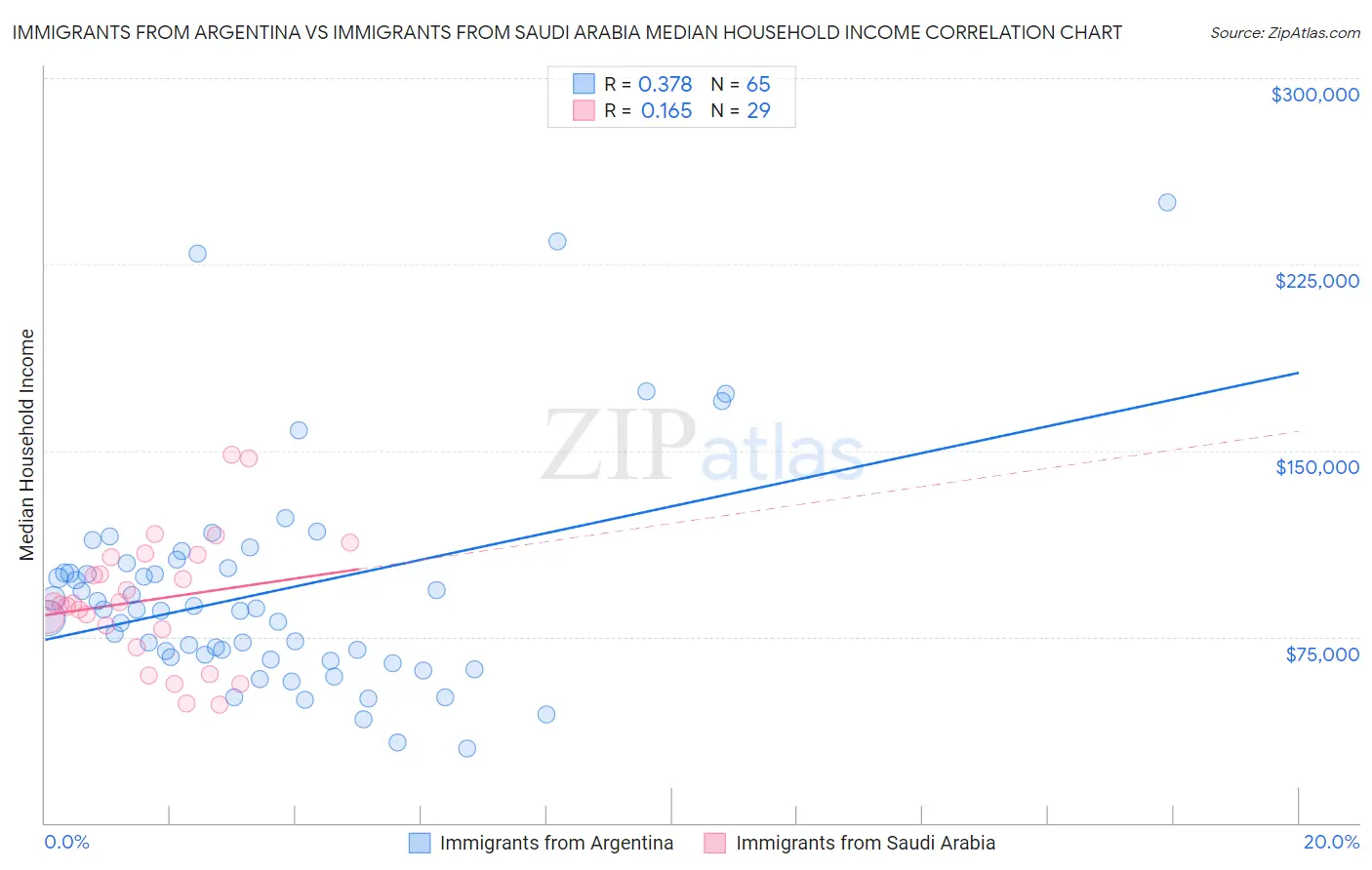 Immigrants from Argentina vs Immigrants from Saudi Arabia Median Household Income