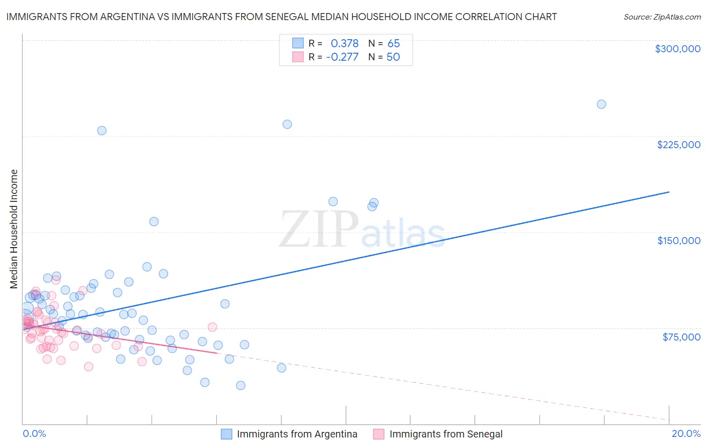 Immigrants from Argentina vs Immigrants from Senegal Median Household Income