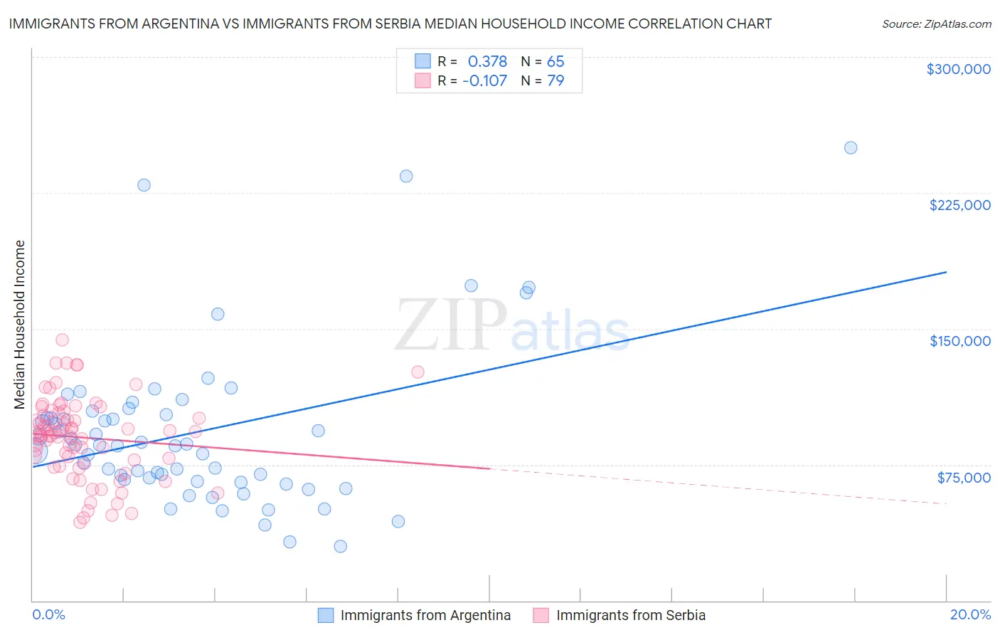 Immigrants from Argentina vs Immigrants from Serbia Median Household Income