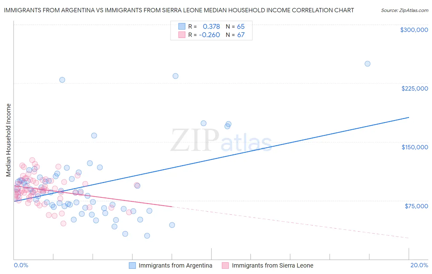 Immigrants from Argentina vs Immigrants from Sierra Leone Median Household Income