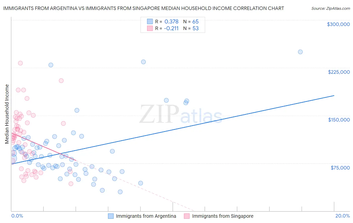 Immigrants from Argentina vs Immigrants from Singapore Median Household Income