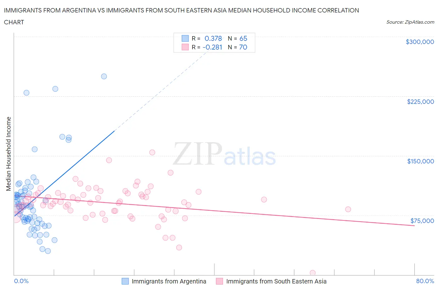 Immigrants from Argentina vs Immigrants from South Eastern Asia Median Household Income