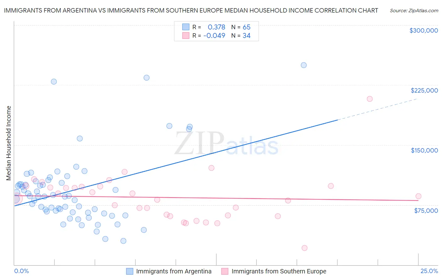 Immigrants from Argentina vs Immigrants from Southern Europe Median Household Income
